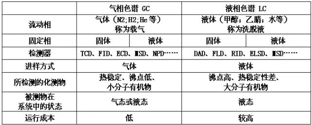 高效色谱法